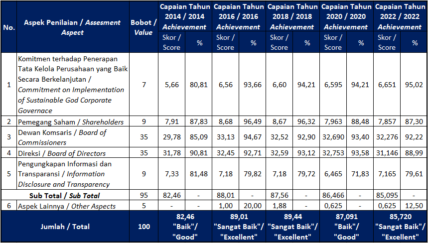 assesment GCG-2018